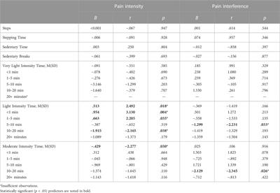 Associations between patterns of physical activity, pain intensity, and interference among older adults with chronic pain: a secondary analysis of two randomized controlled trials